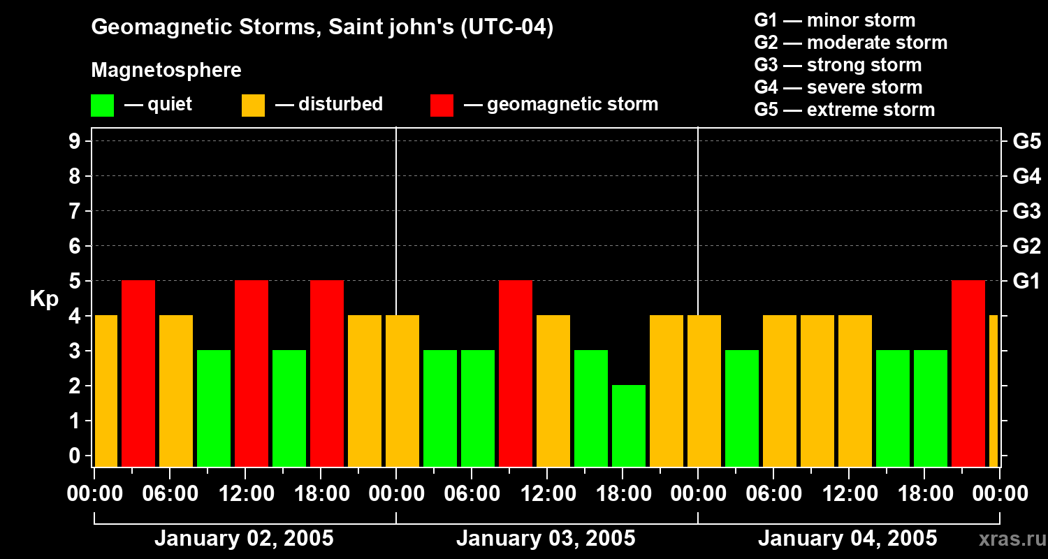 Changes in the geomagnetic index Kp