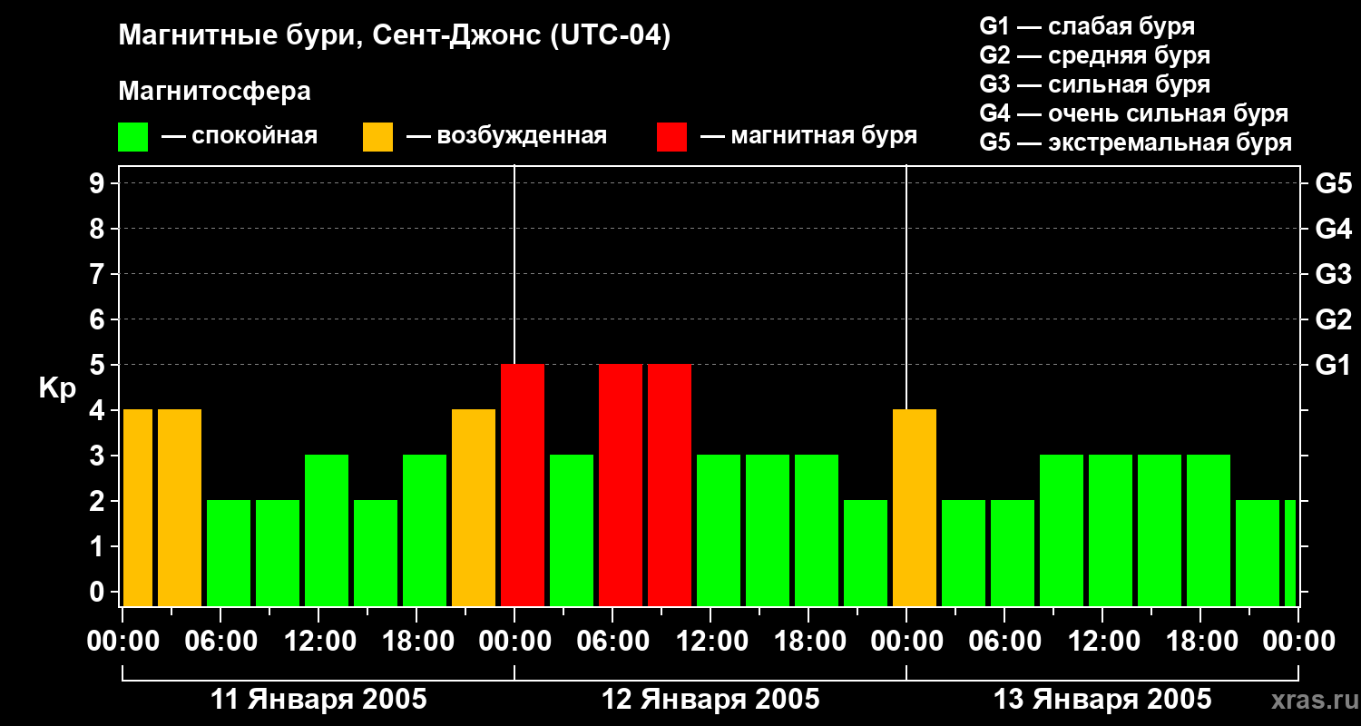 Изменения геомагнитного индекса Kp