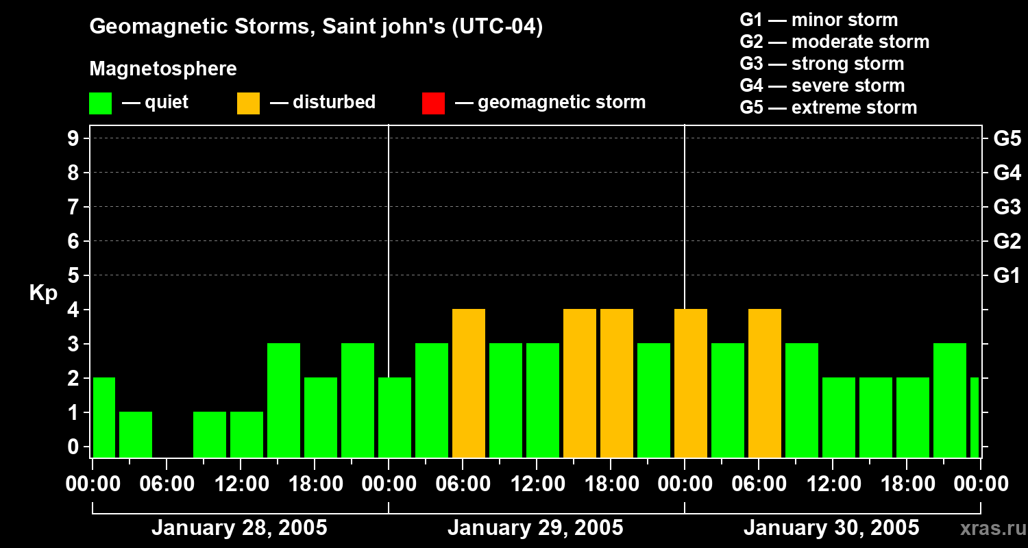 Changes in the geomagnetic index Kp