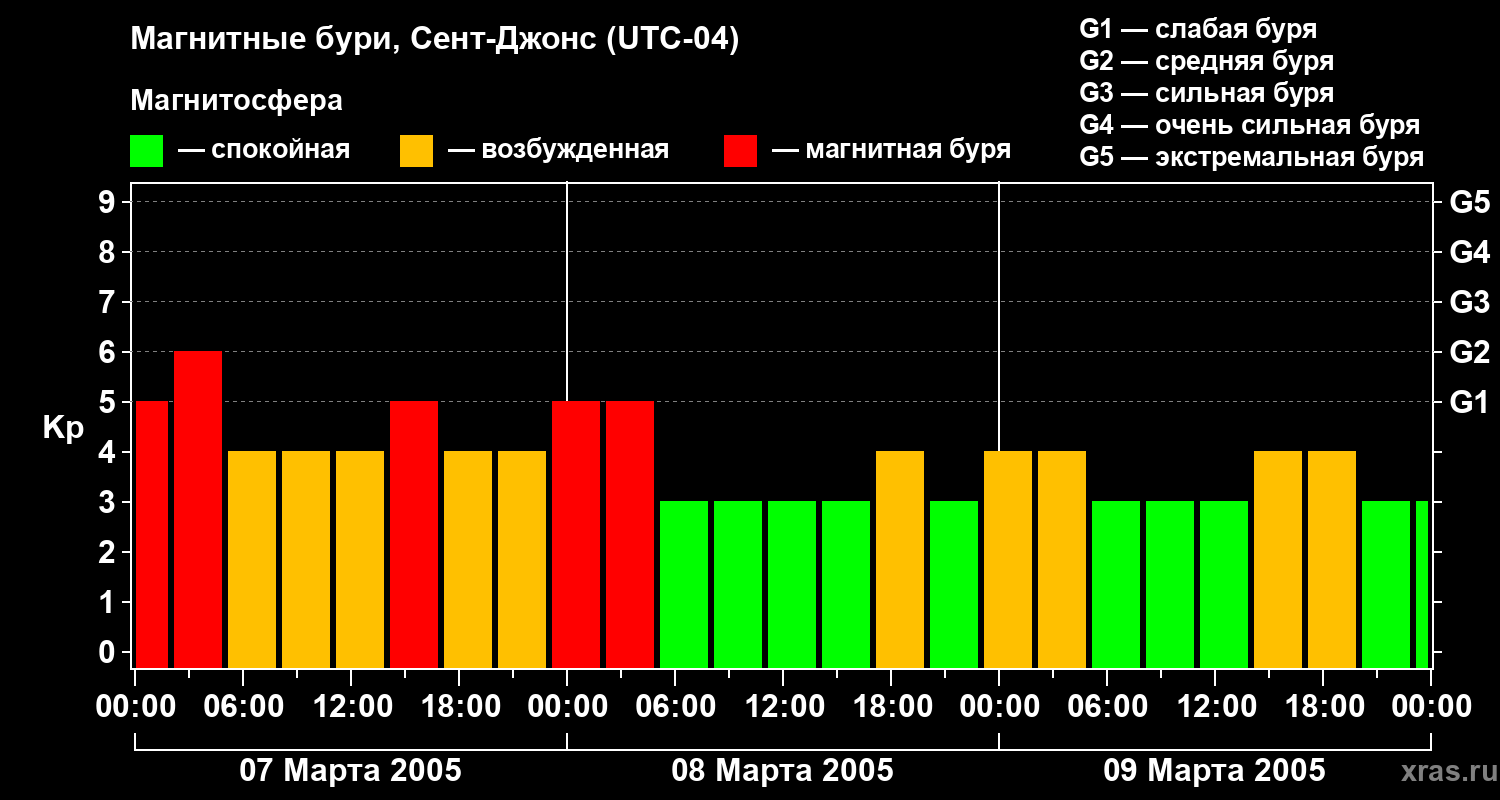 Изменения геомагнитного индекса Kp