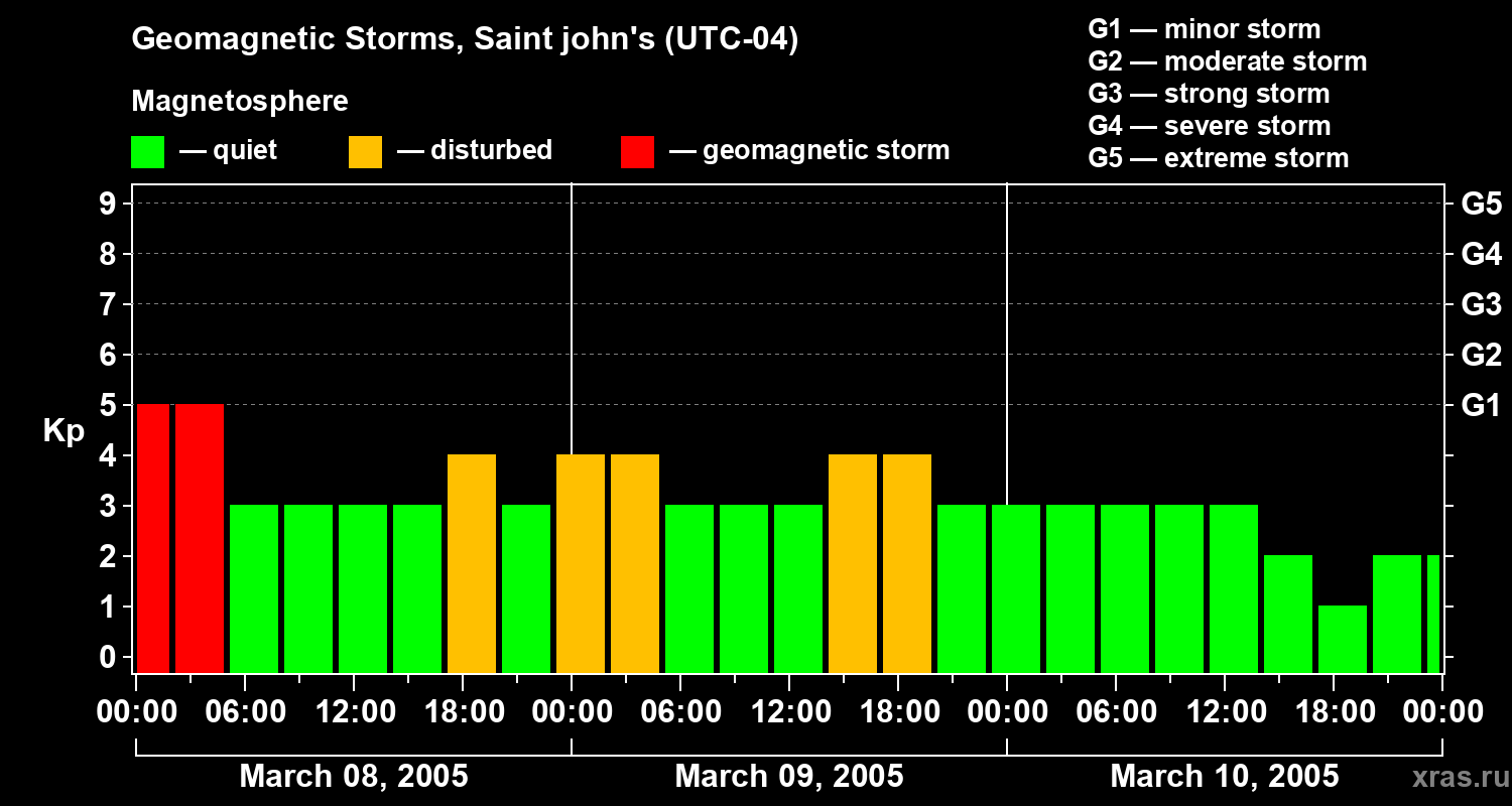 Changes in the geomagnetic index Kp