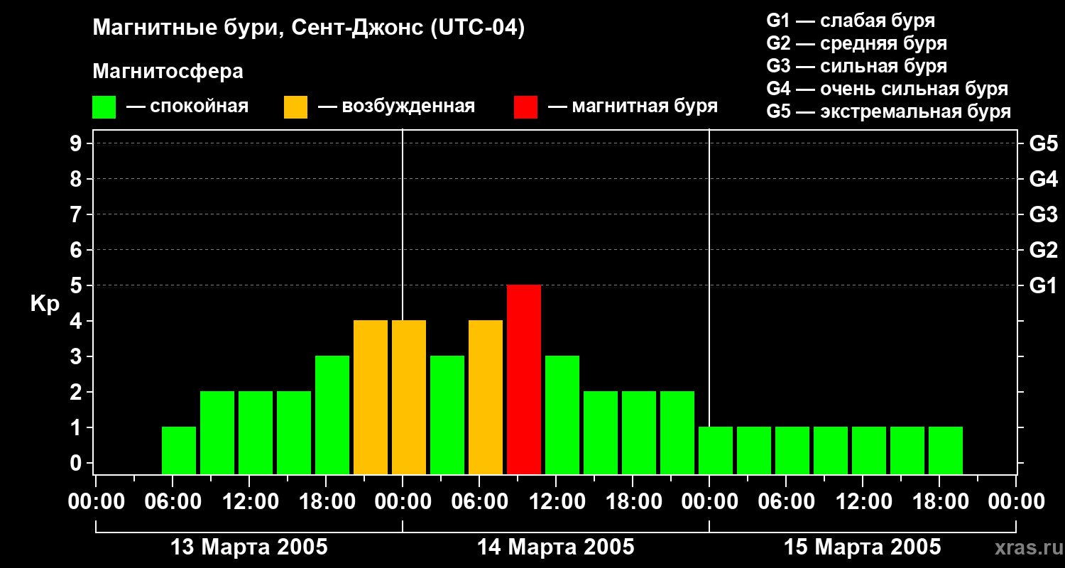 Изменения геомагнитного индекса Kp