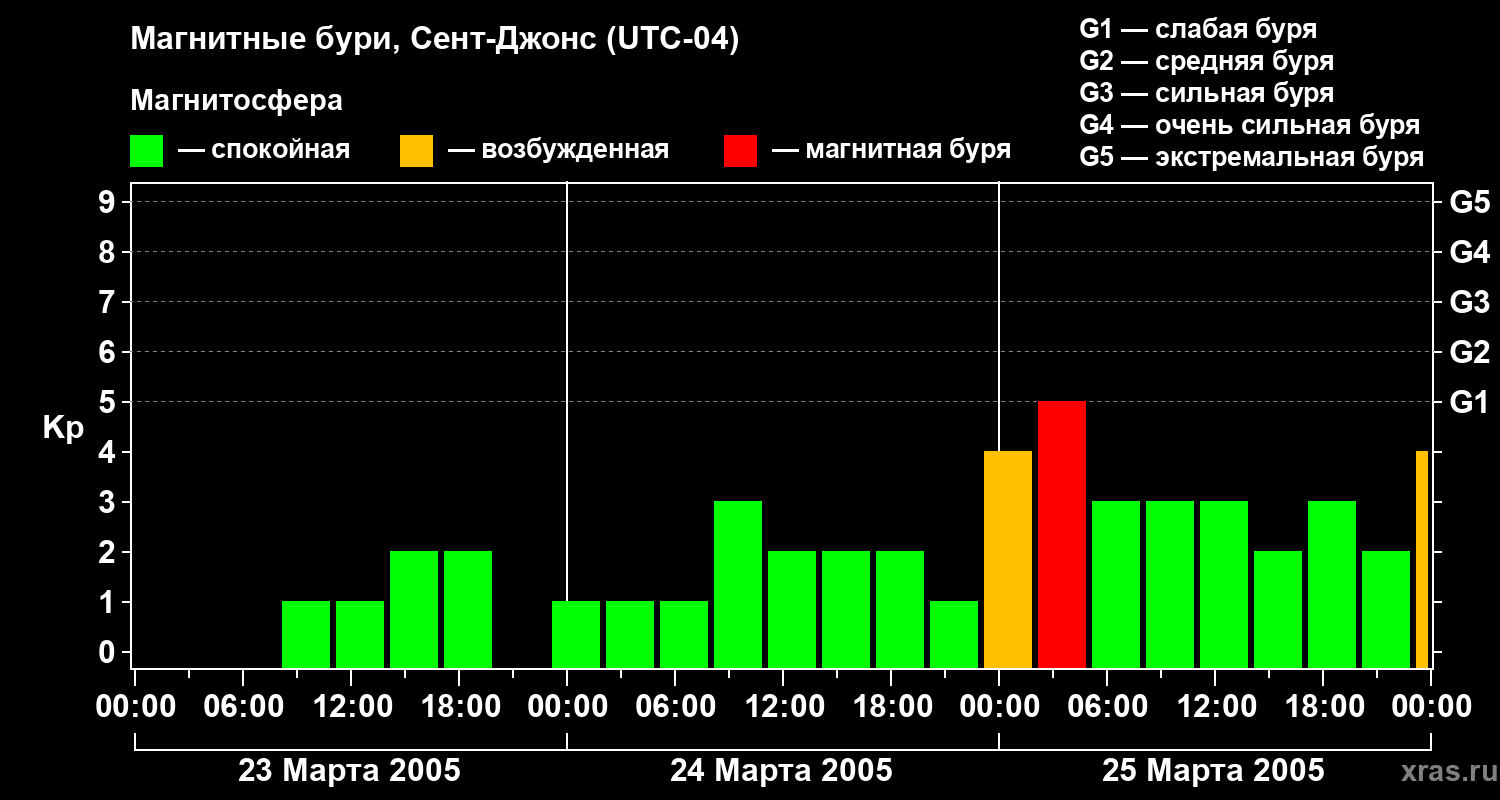 Изменения геомагнитного индекса Kp