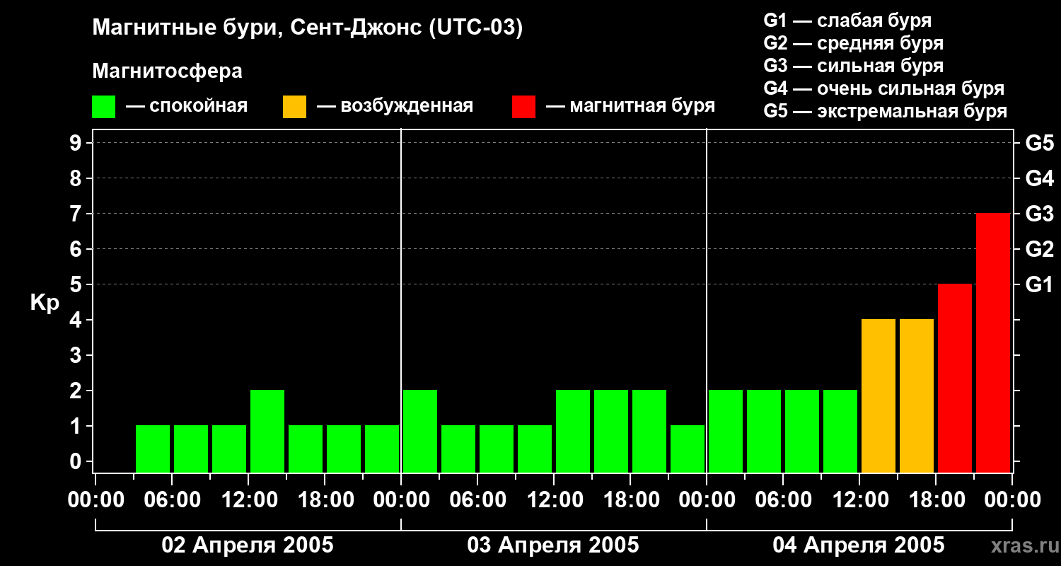 Изменения геомагнитного индекса Kp