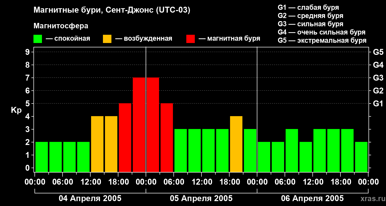 Изменения геомагнитного индекса Kp