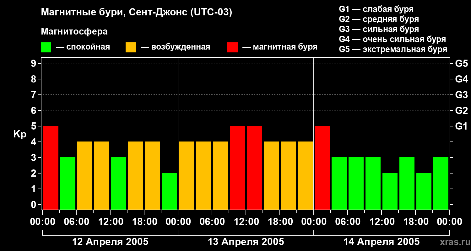 Изменения геомагнитного индекса Kp