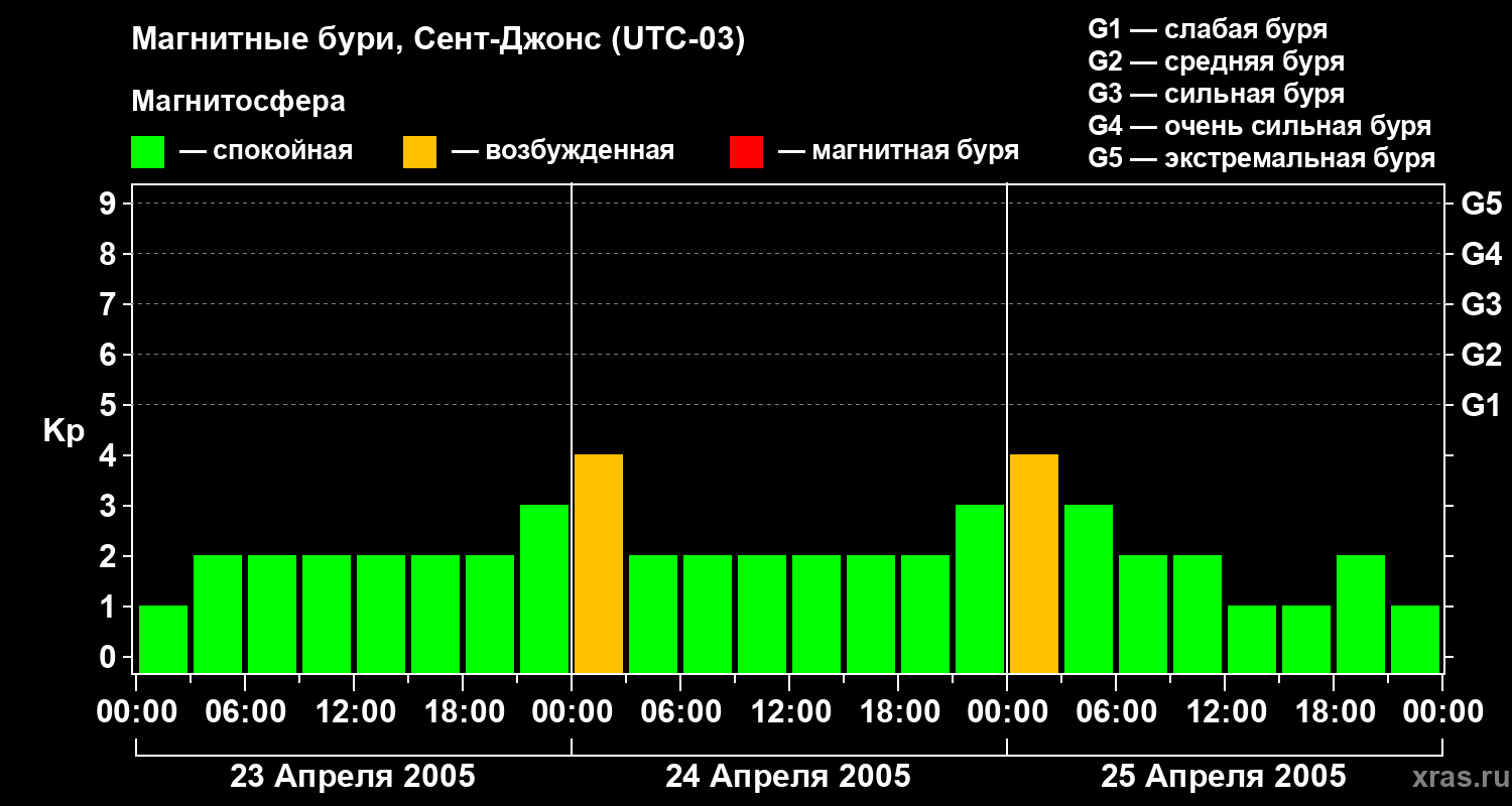 Изменения геомагнитного индекса Kp