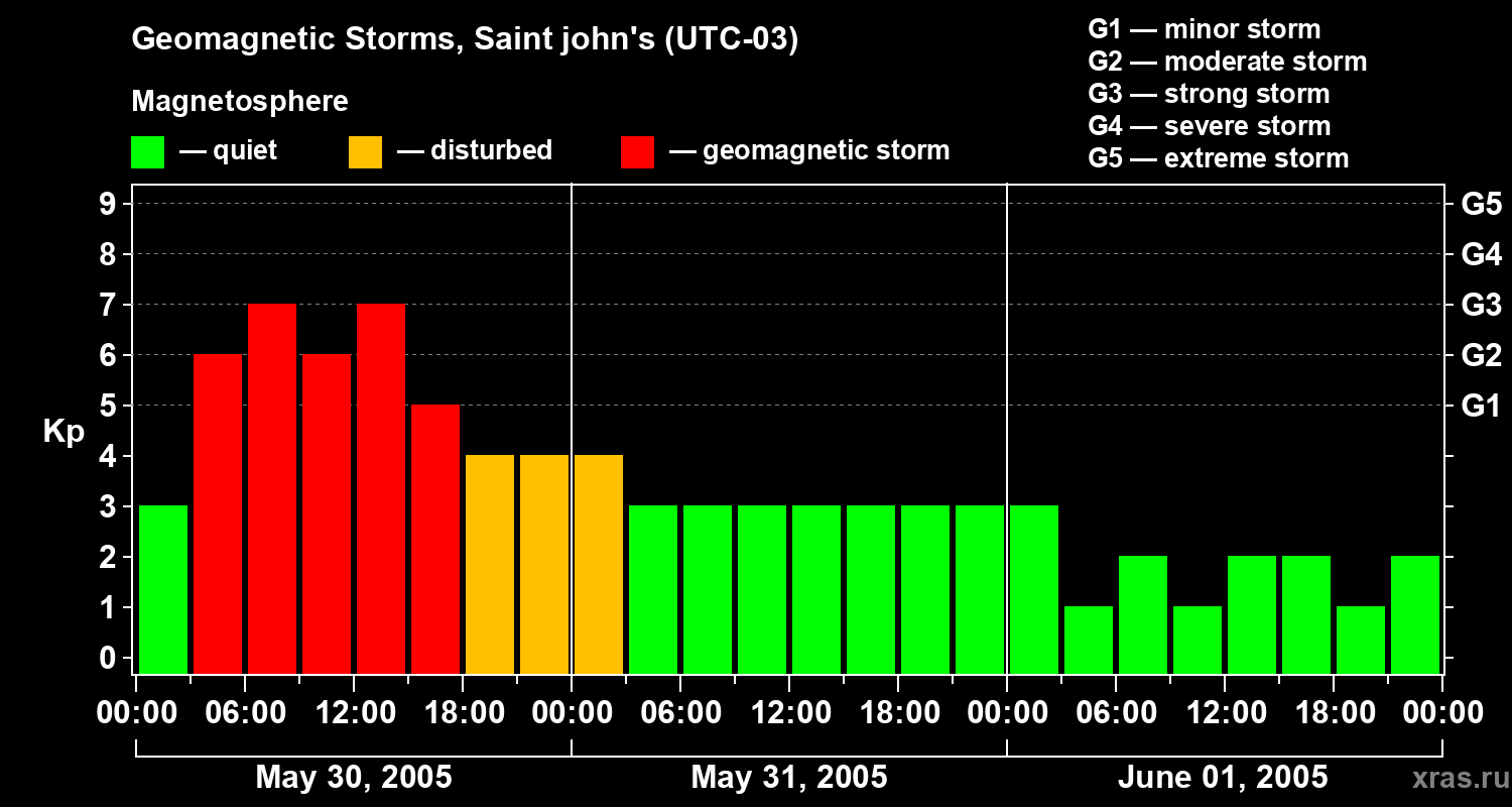 Changes in the geomagnetic index Kp
