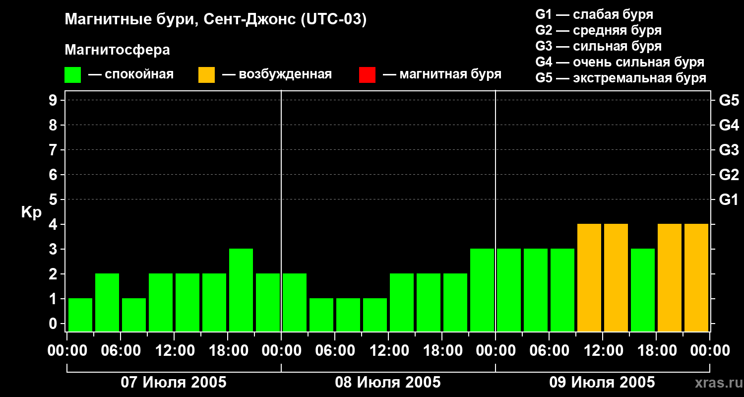 Изменения геомагнитного индекса Kp