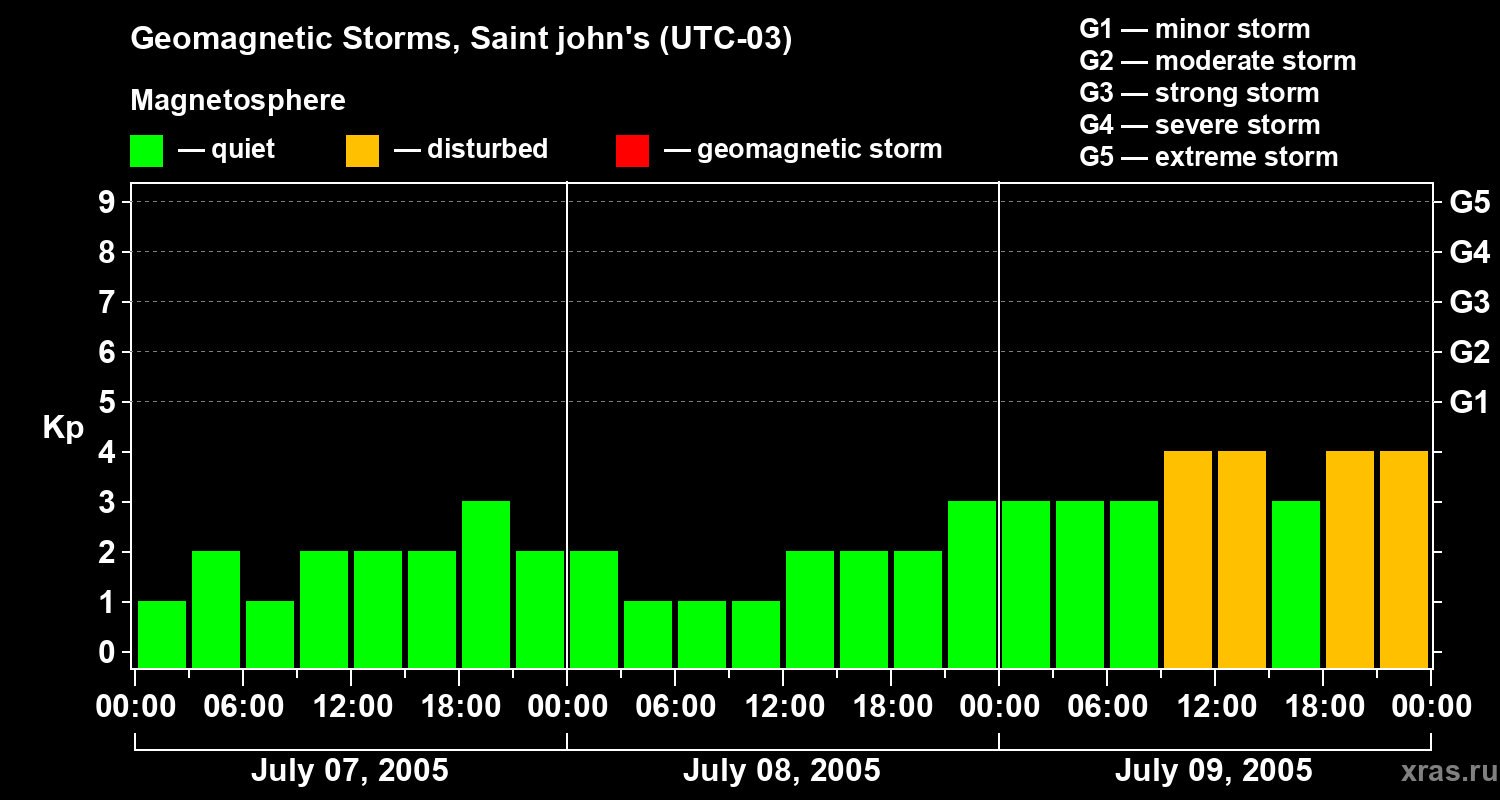 Changes in the geomagnetic index Kp