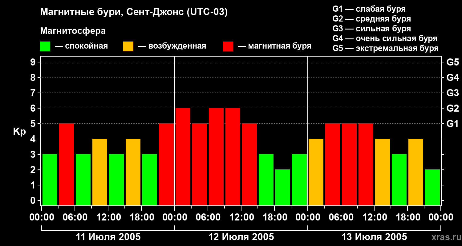 Изменения геомагнитного индекса Kp