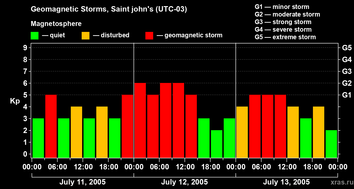Changes in the geomagnetic index Kp