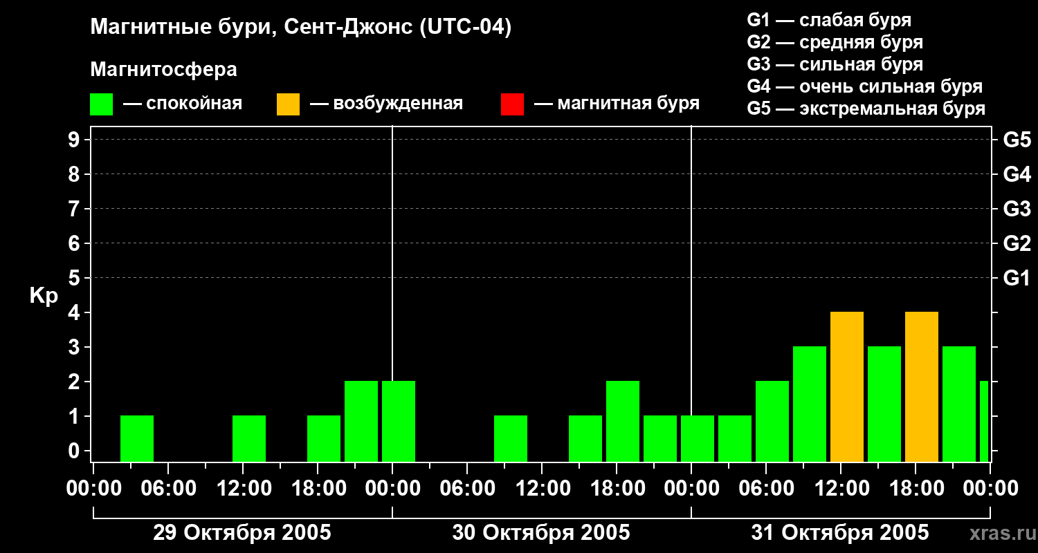 Изменения геомагнитного индекса Kp