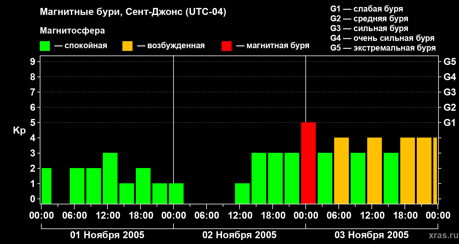 Изменения геомагнитного индекса Kp