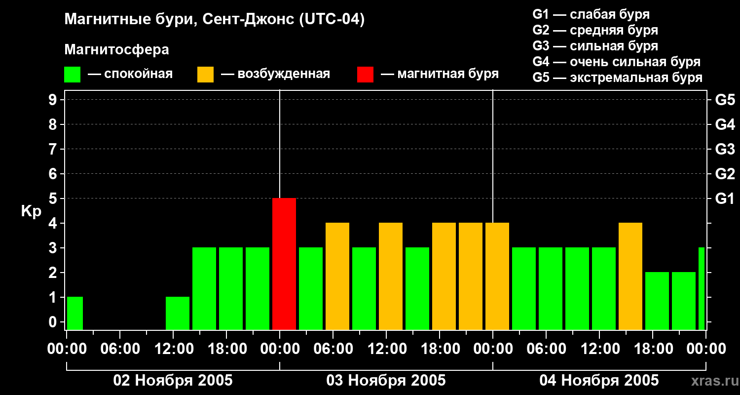 Изменения геомагнитного индекса Kp