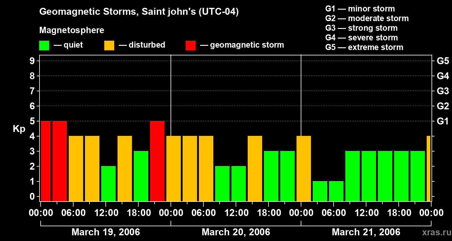Changes in the geomagnetic index Kp