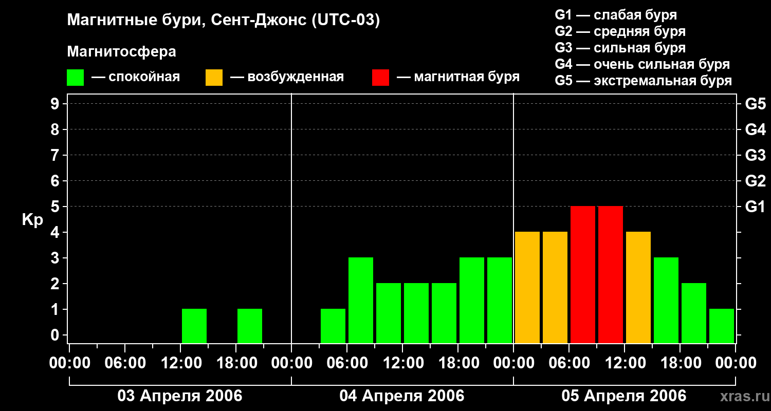 Изменения геомагнитного индекса Kp
