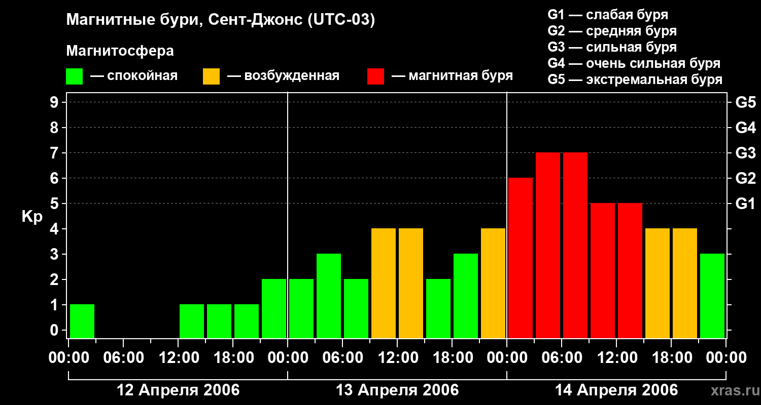 Изменения геомагнитного индекса Kp