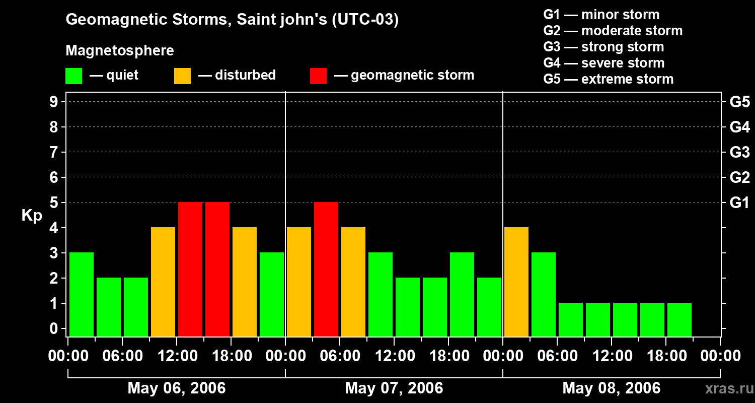 Changes in the geomagnetic index Kp