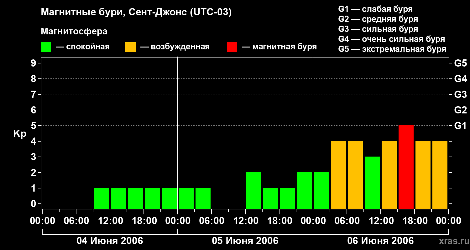 Изменения геомагнитного индекса Kp