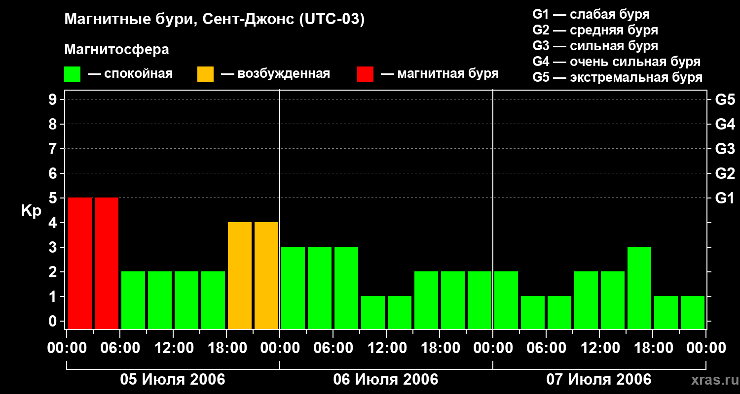 Изменения геомагнитного индекса Kp