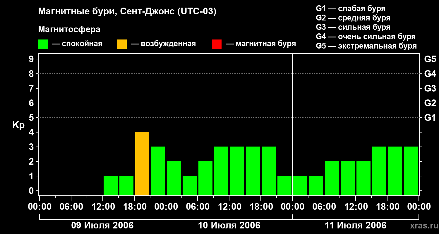 Изменения геомагнитного индекса Kp