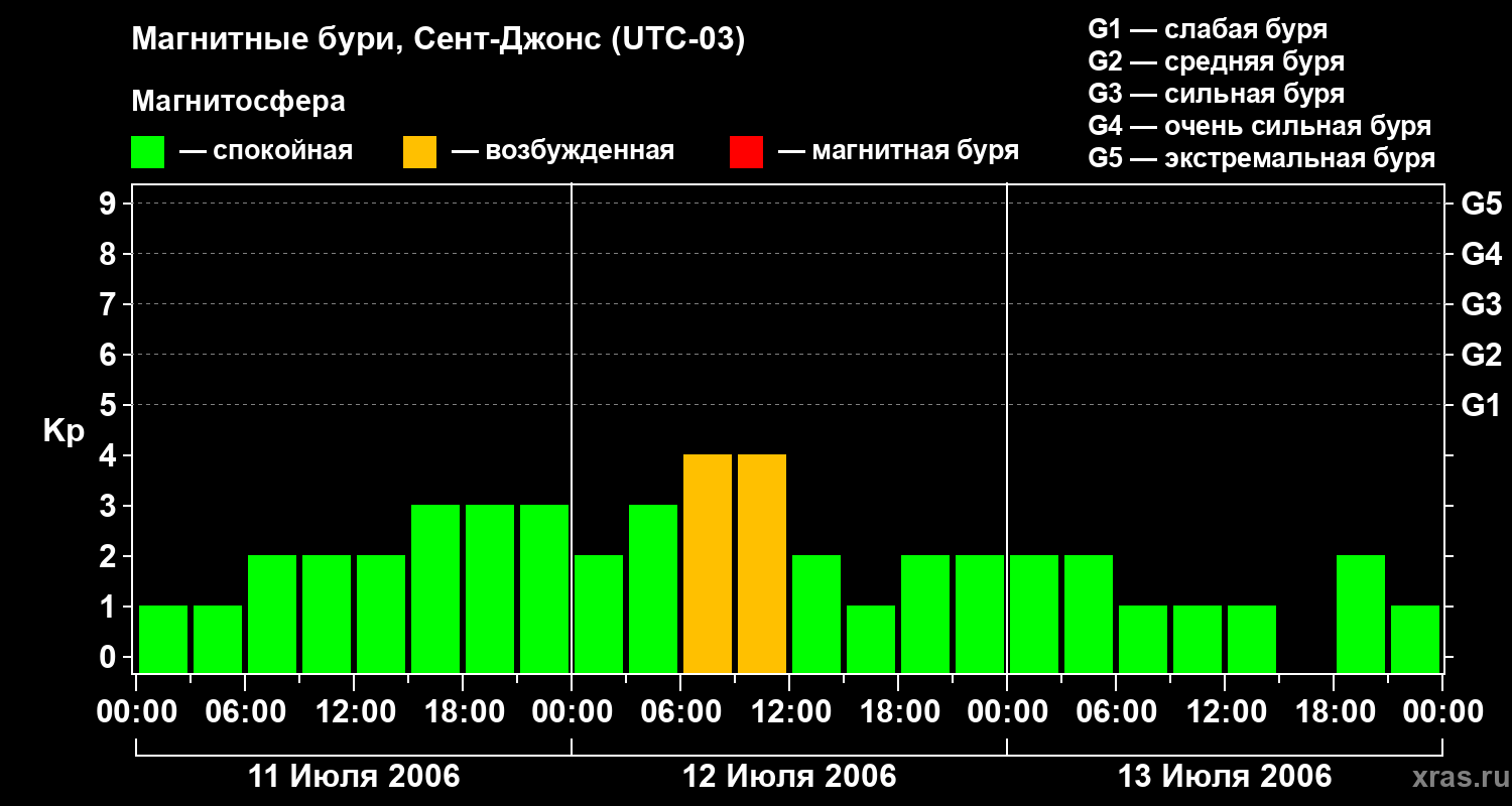 Изменения геомагнитного индекса Kp