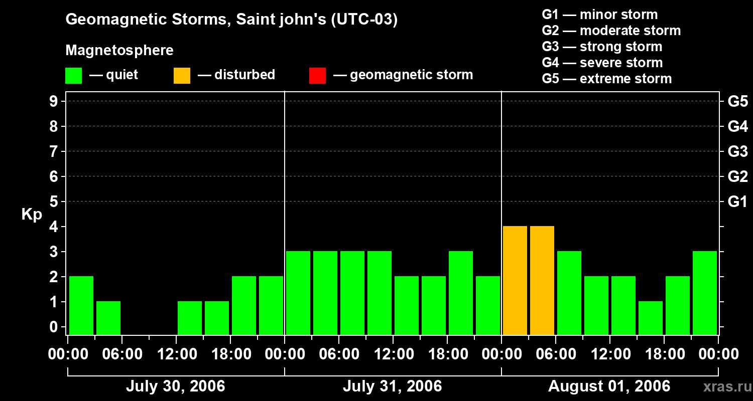 Changes in the geomagnetic index Kp