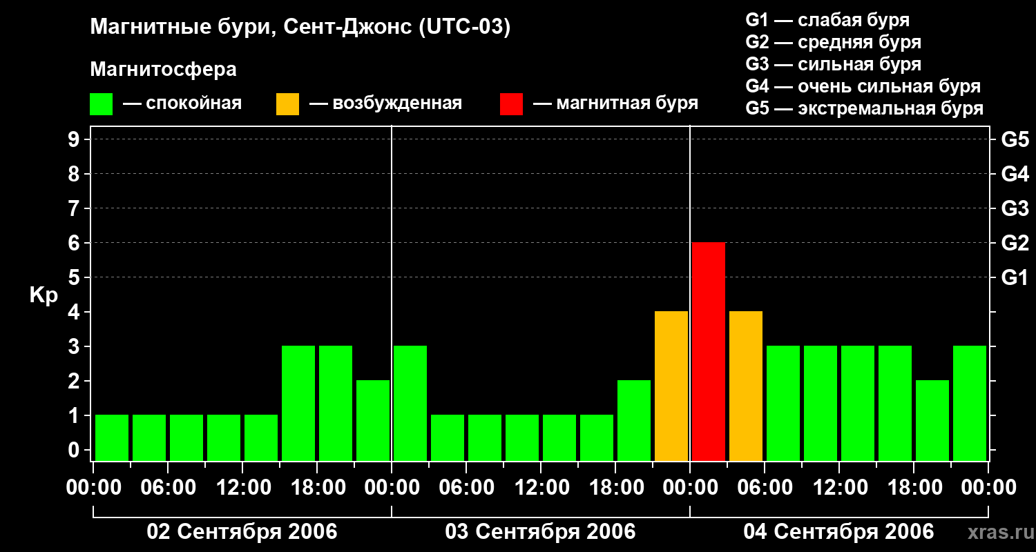 Изменения геомагнитного индекса Kp