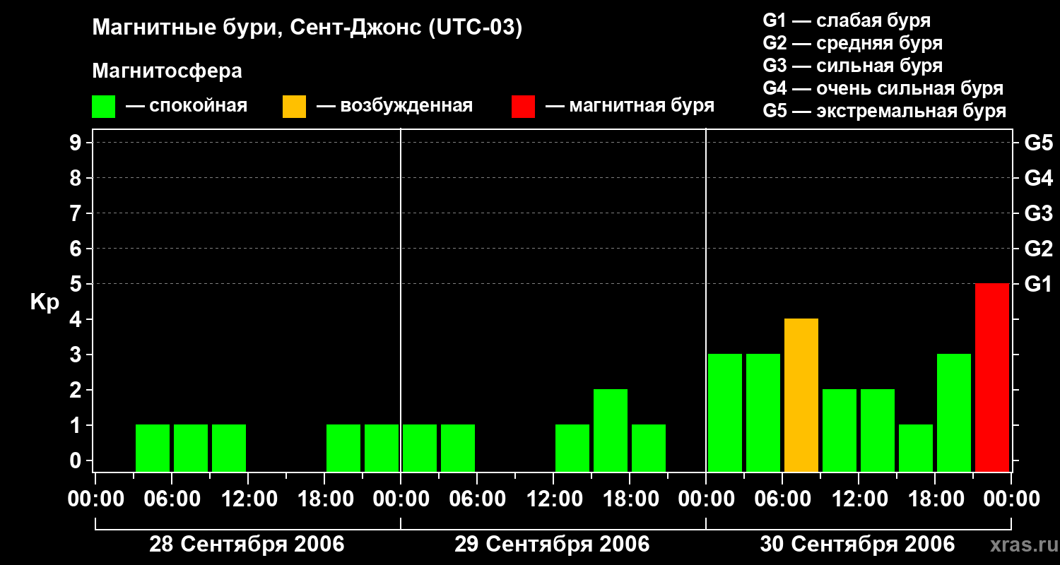 Изменения геомагнитного индекса Kp