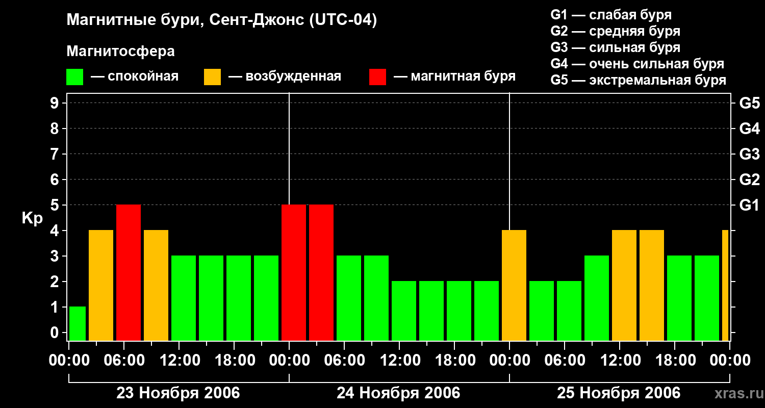 Изменения геомагнитного индекса Kp