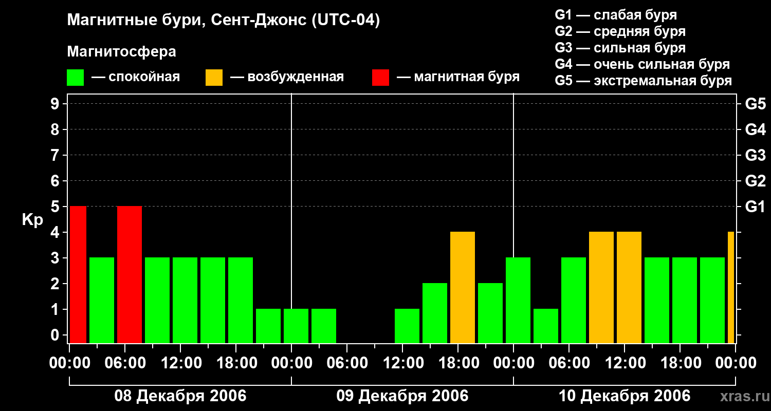 Изменения геомагнитного индекса Kp
