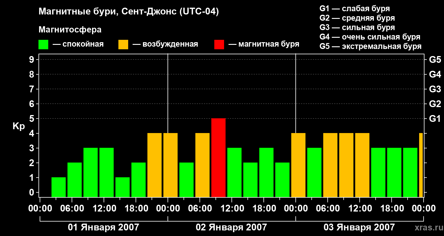 Изменения геомагнитного индекса Kp