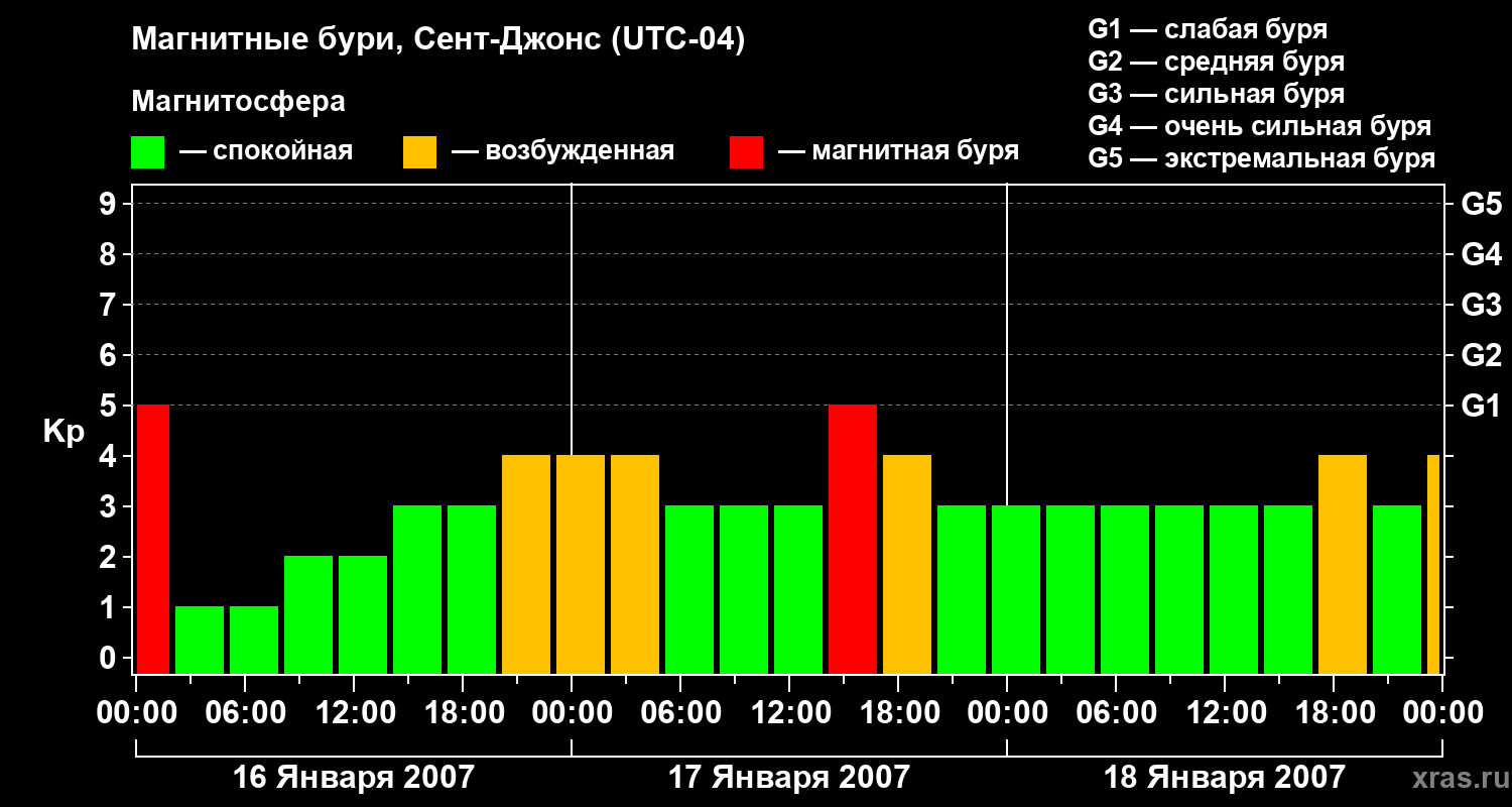 Изменения геомагнитного индекса Kp