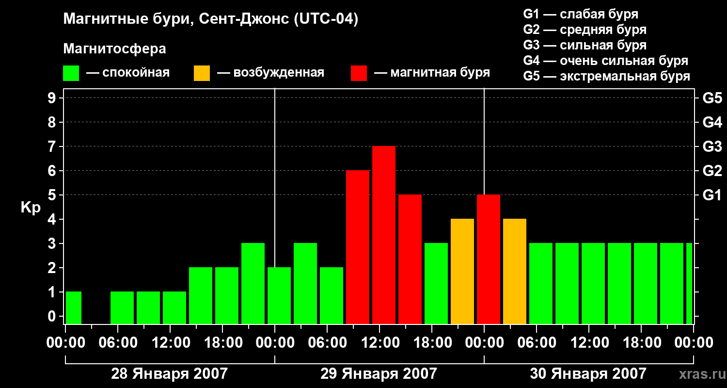 Изменения геомагнитного индекса Kp