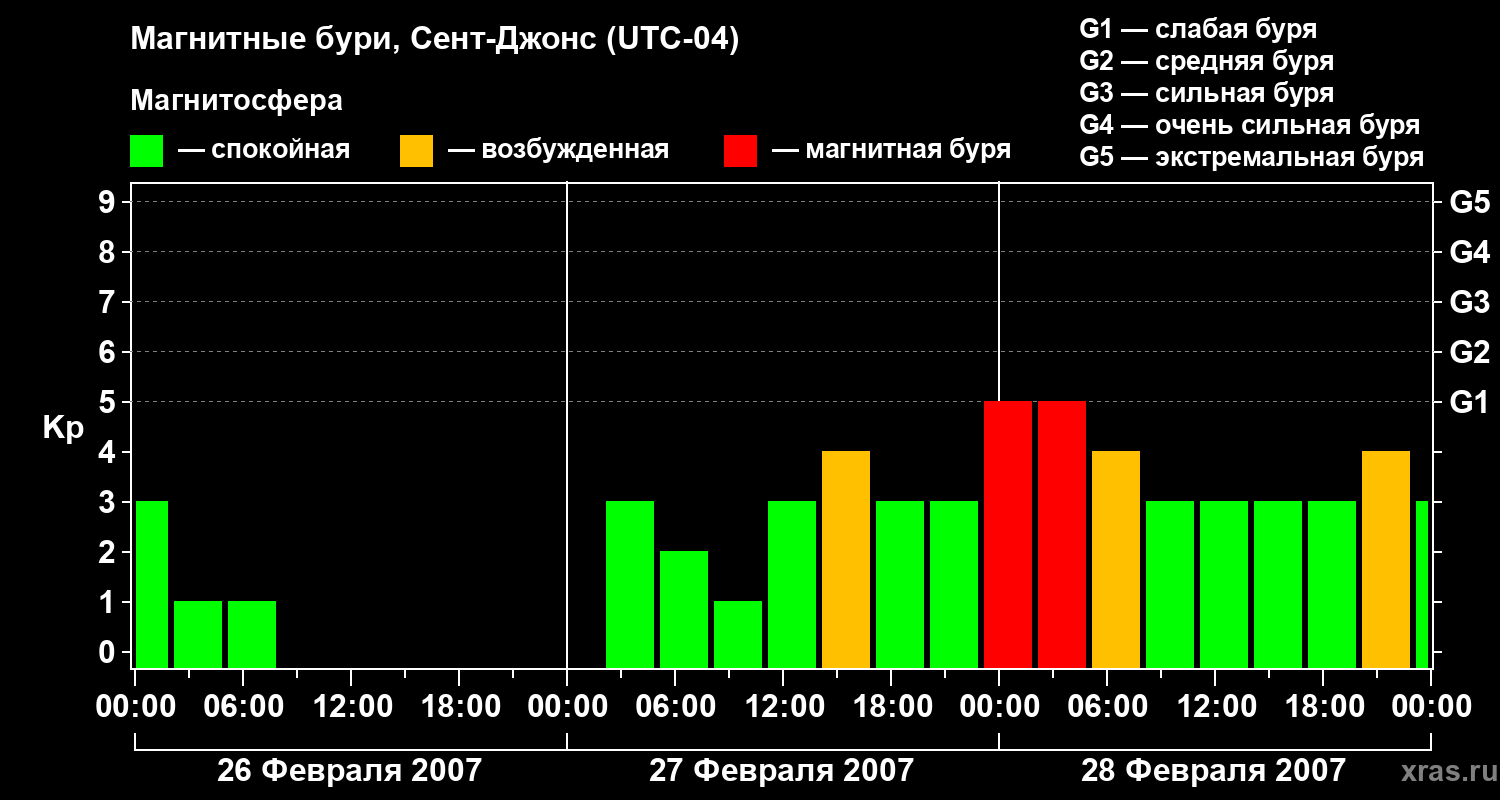 Изменения геомагнитного индекса Kp