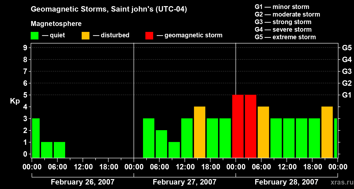 Changes in the geomagnetic index Kp