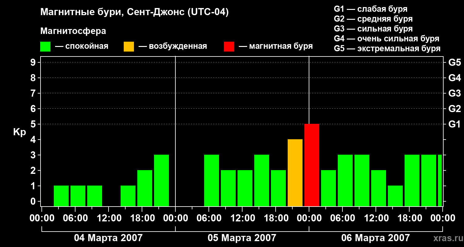 Изменения геомагнитного индекса Kp
