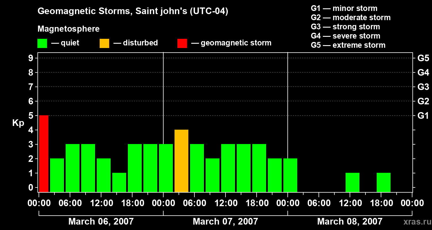 Changes in the geomagnetic index Kp