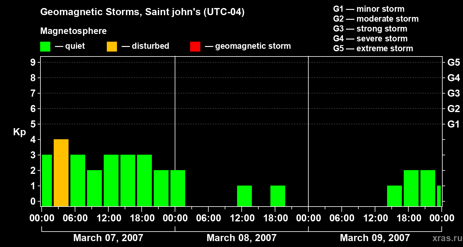 Changes in the geomagnetic index Kp