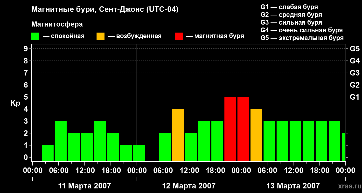 Изменения геомагнитного индекса Kp