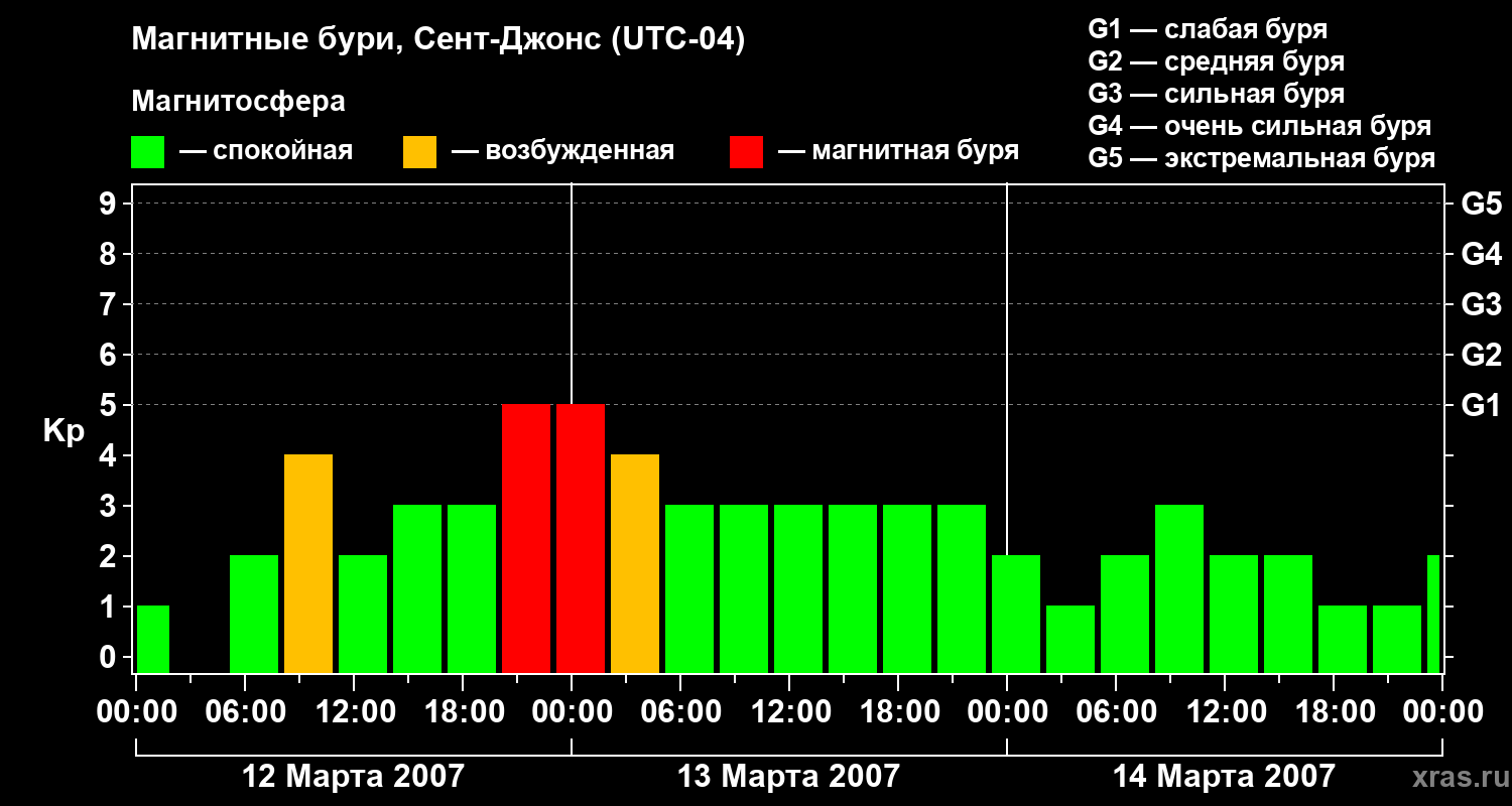 Изменения геомагнитного индекса Kp