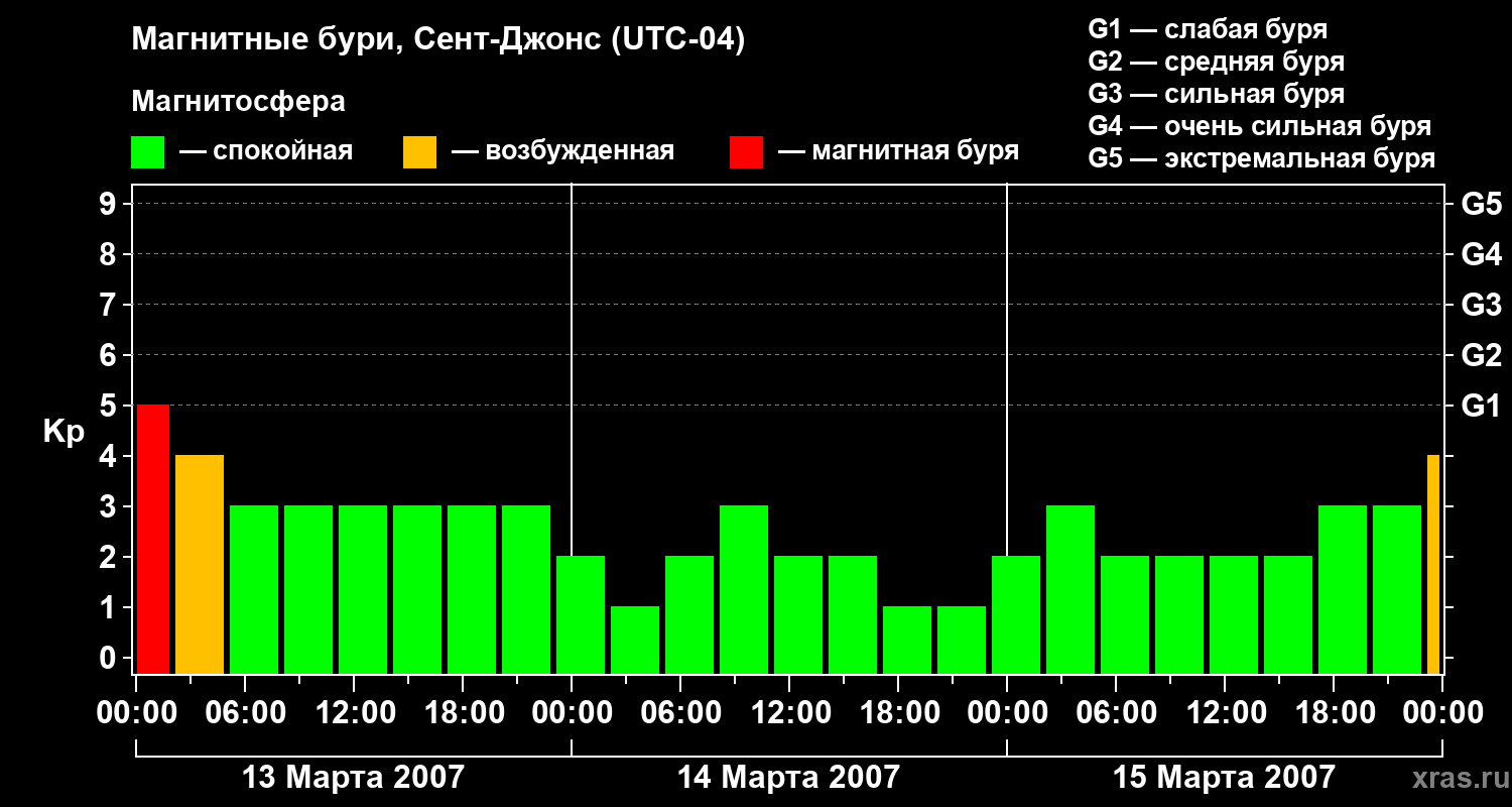 Изменения геомагнитного индекса Kp