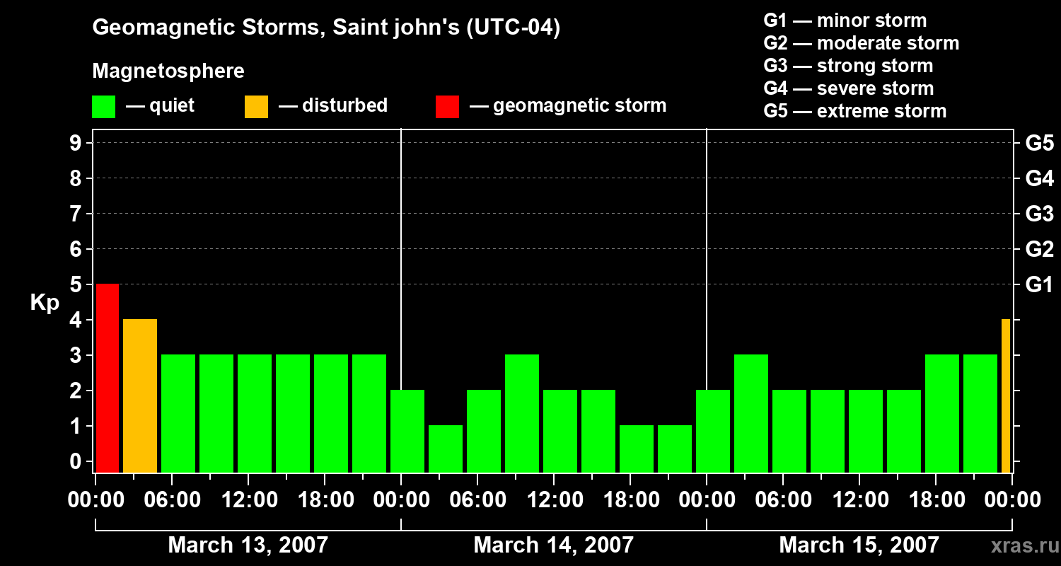 Changes in the geomagnetic index Kp