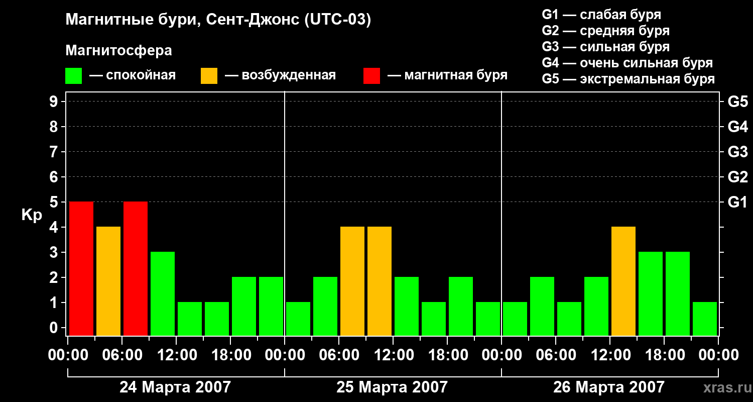 Изменения геомагнитного индекса Kp