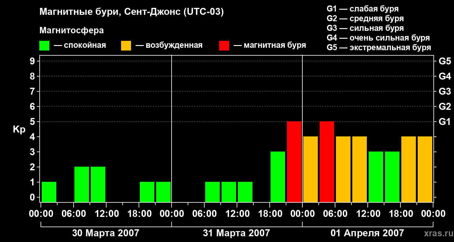 Изменения геомагнитного индекса Kp