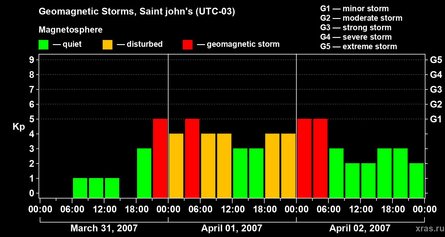 Changes in the geomagnetic index Kp