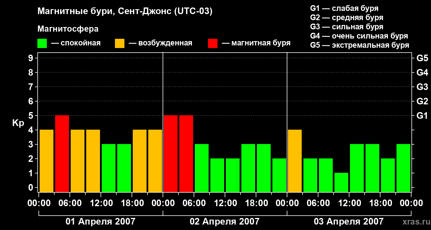 Изменения геомагнитного индекса Kp