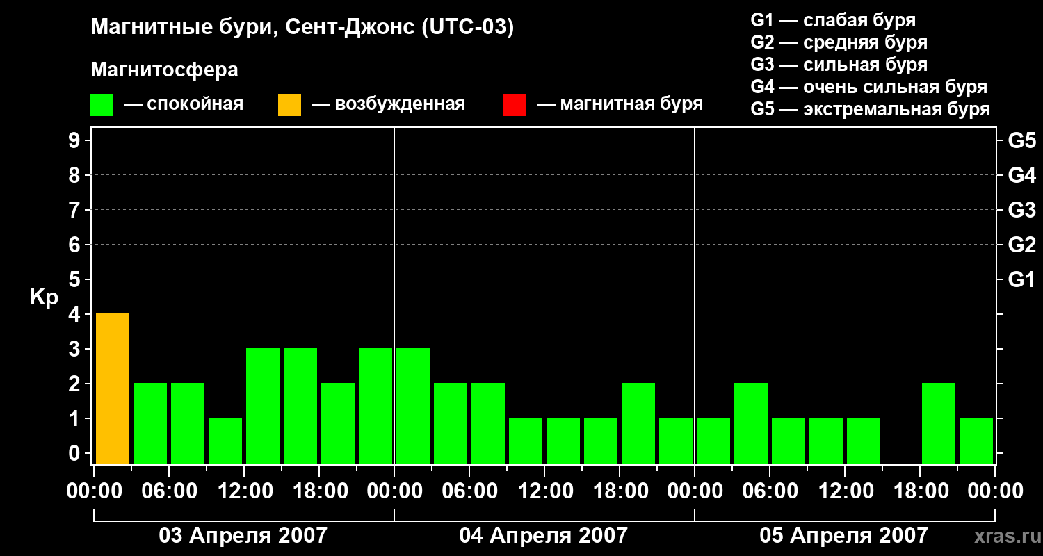 Изменения геомагнитного индекса Kp