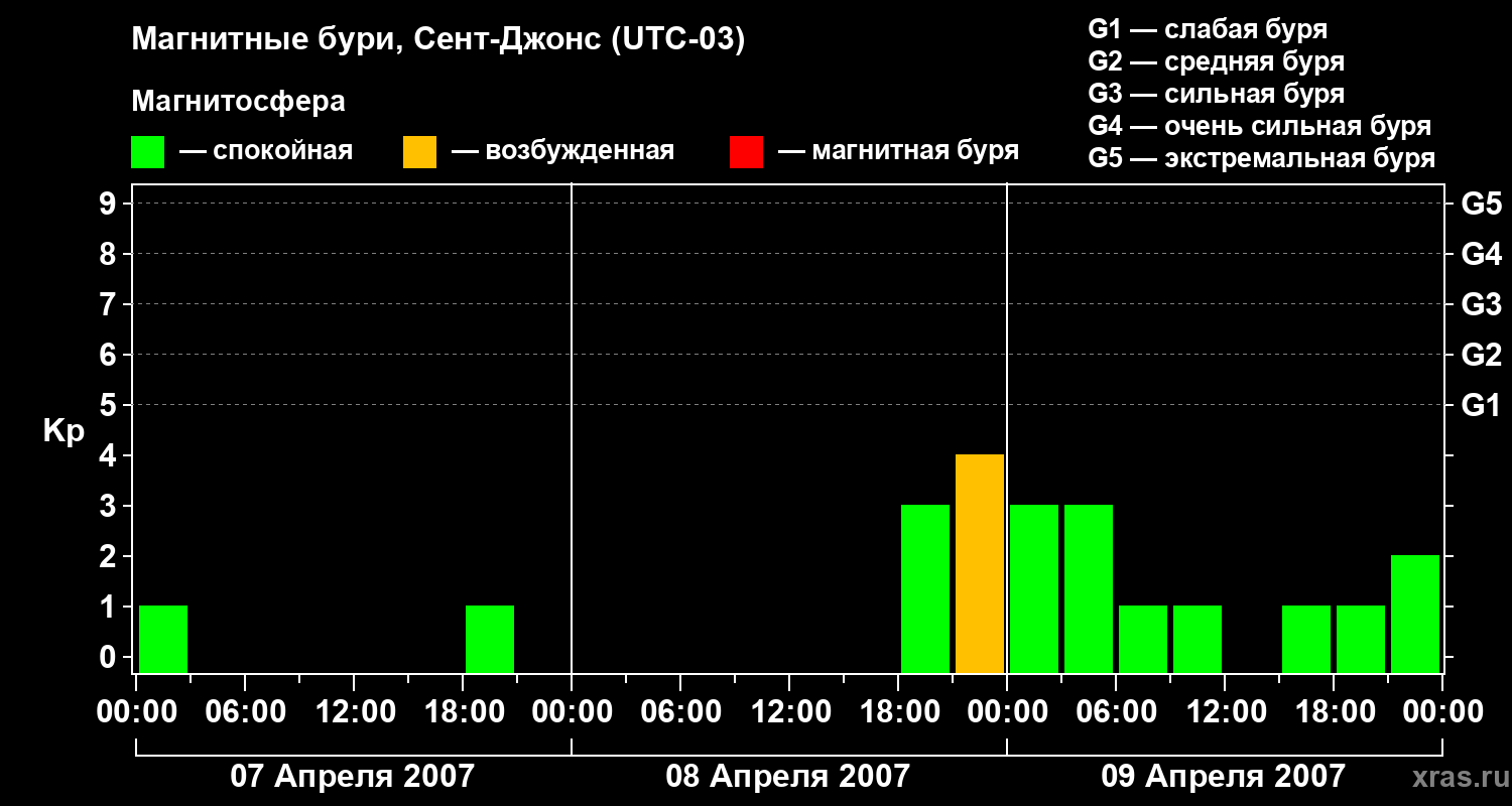 Изменения геомагнитного индекса Kp